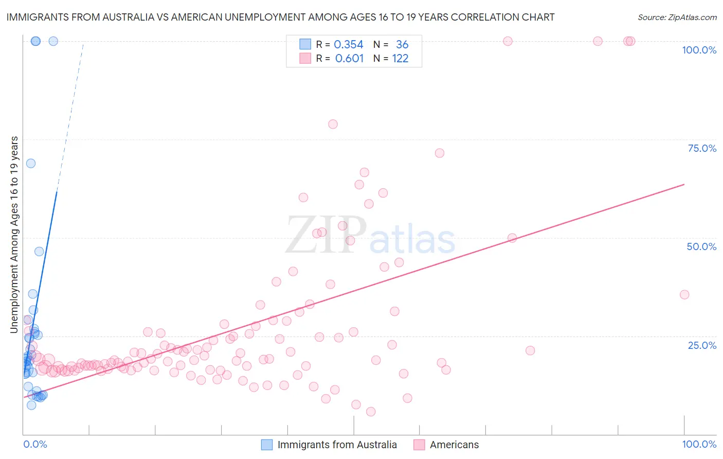 Immigrants from Australia vs American Unemployment Among Ages 16 to 19 years