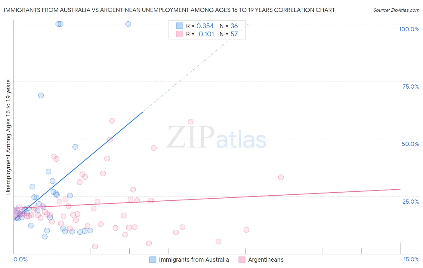 Immigrants from Australia vs Argentinean Unemployment Among Ages 16 to 19 years