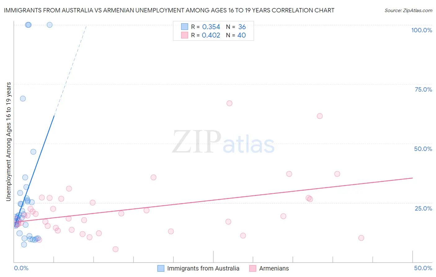 Immigrants from Australia vs Armenian Unemployment Among Ages 16 to 19 years