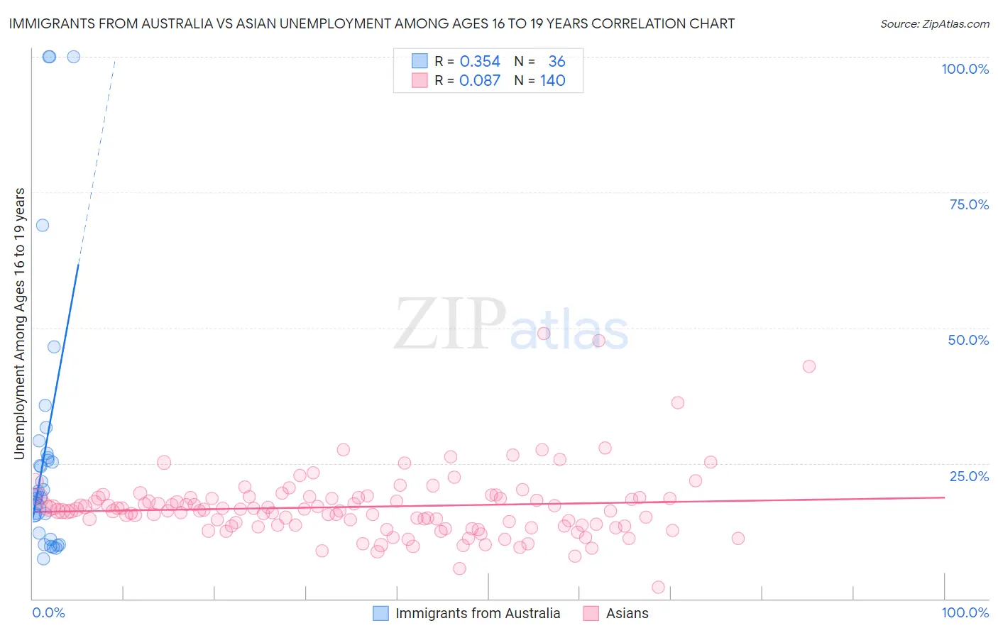 Immigrants from Australia vs Asian Unemployment Among Ages 16 to 19 years