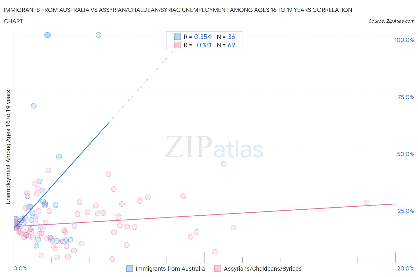 Immigrants from Australia vs Assyrian/Chaldean/Syriac Unemployment Among Ages 16 to 19 years