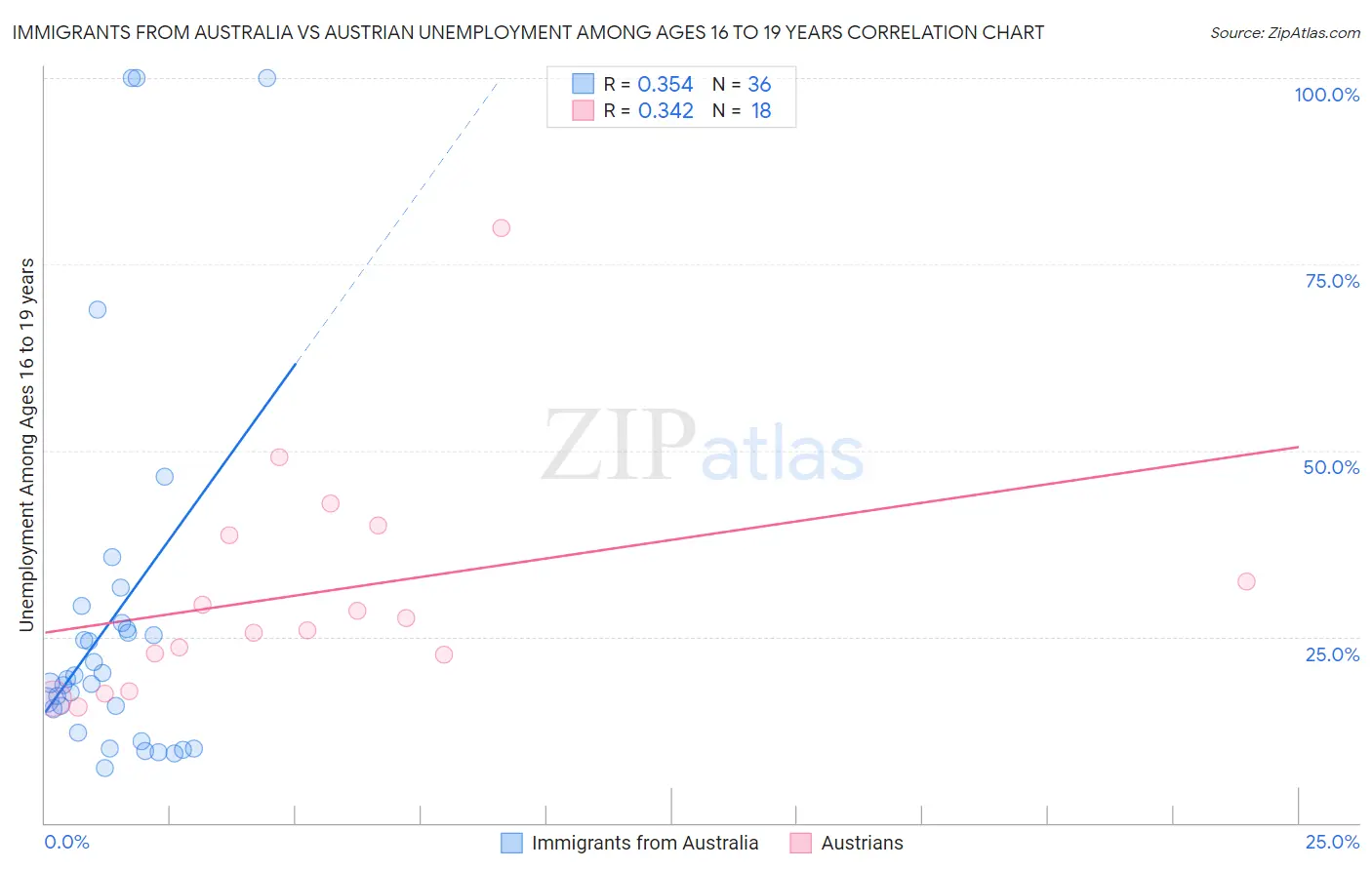 Immigrants from Australia vs Austrian Unemployment Among Ages 16 to 19 years
