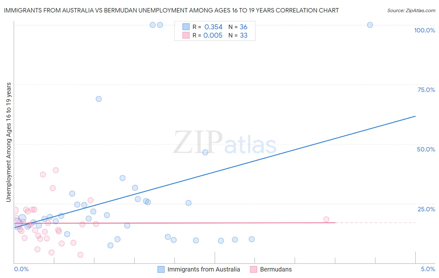 Immigrants from Australia vs Bermudan Unemployment Among Ages 16 to 19 years