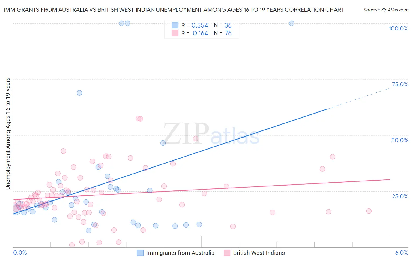 Immigrants from Australia vs British West Indian Unemployment Among Ages 16 to 19 years