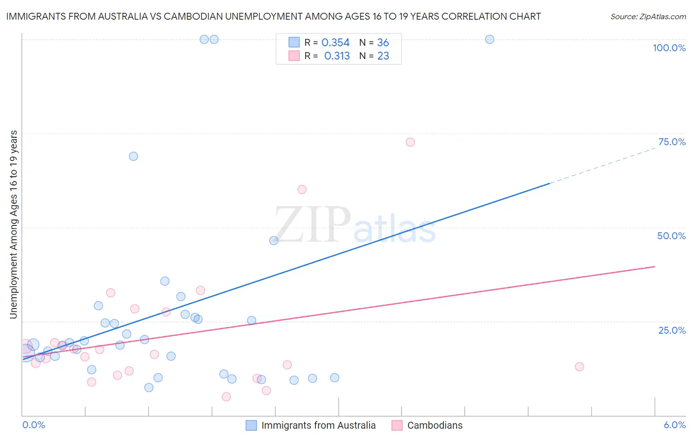Immigrants from Australia vs Cambodian Unemployment Among Ages 16 to 19 years