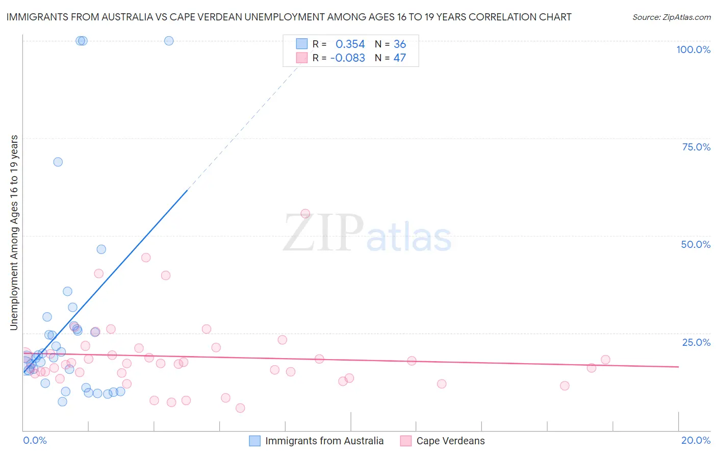 Immigrants from Australia vs Cape Verdean Unemployment Among Ages 16 to 19 years