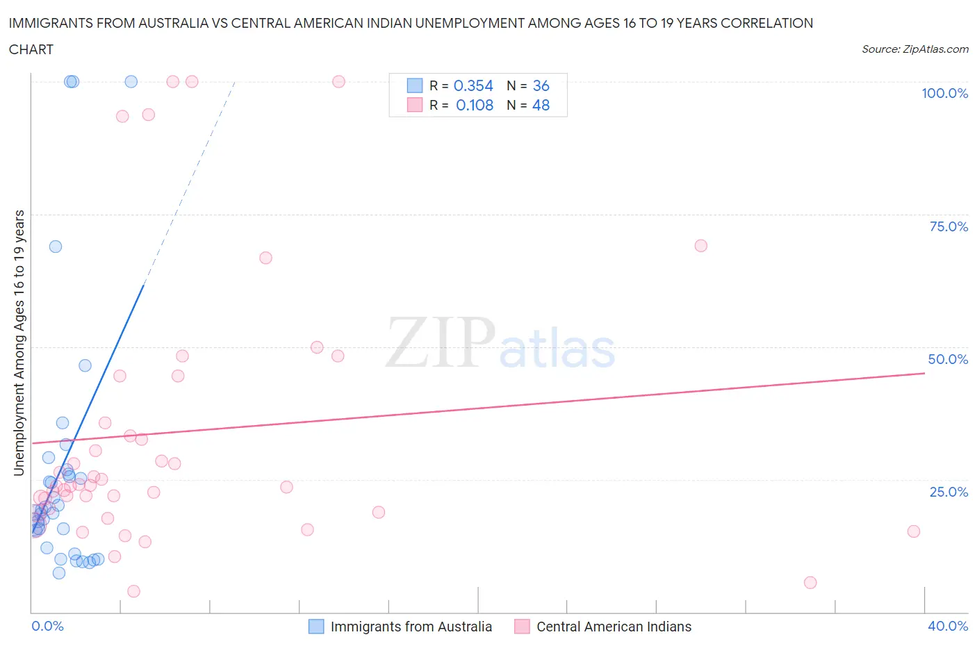 Immigrants from Australia vs Central American Indian Unemployment Among Ages 16 to 19 years