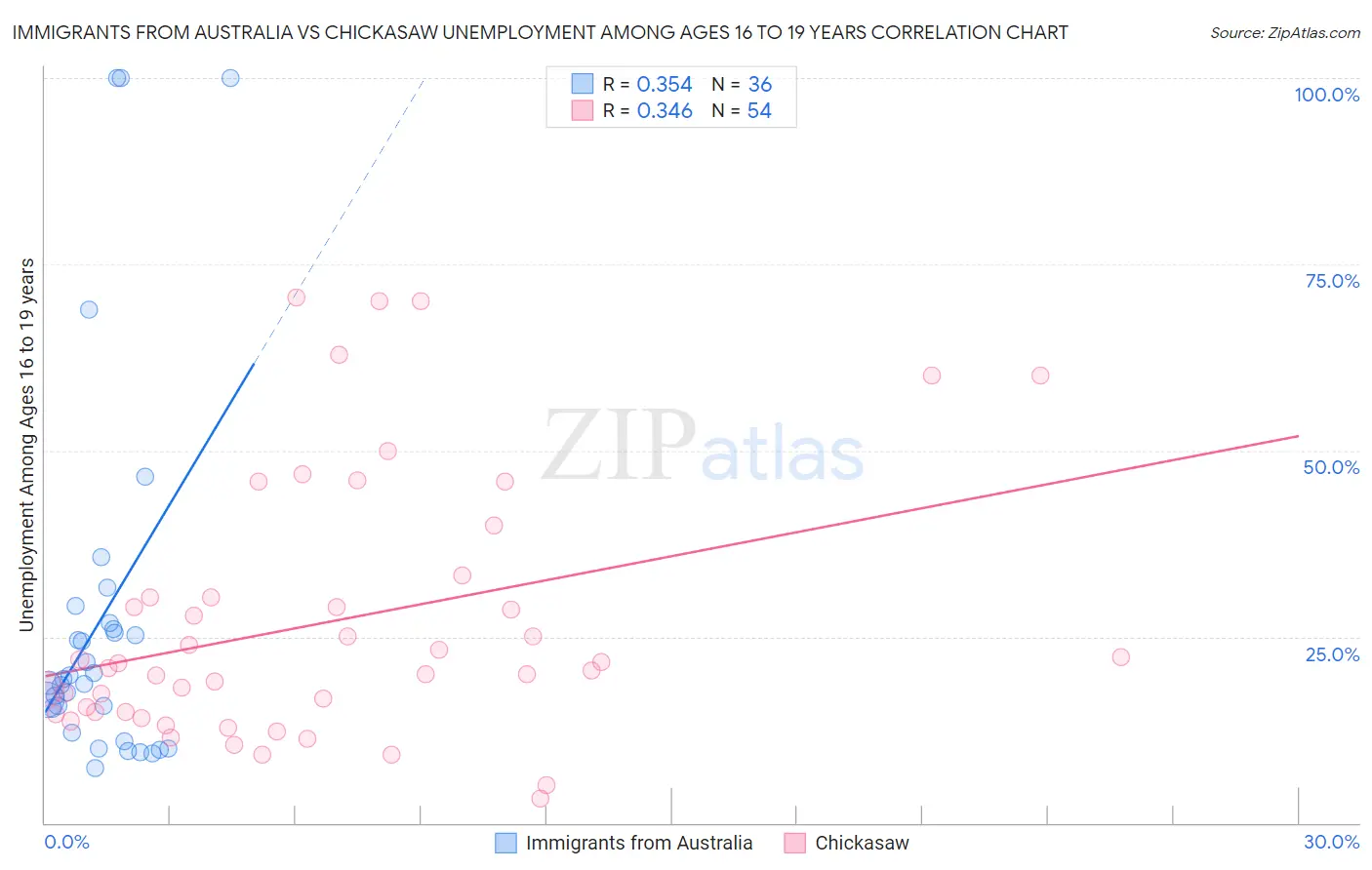 Immigrants from Australia vs Chickasaw Unemployment Among Ages 16 to 19 years