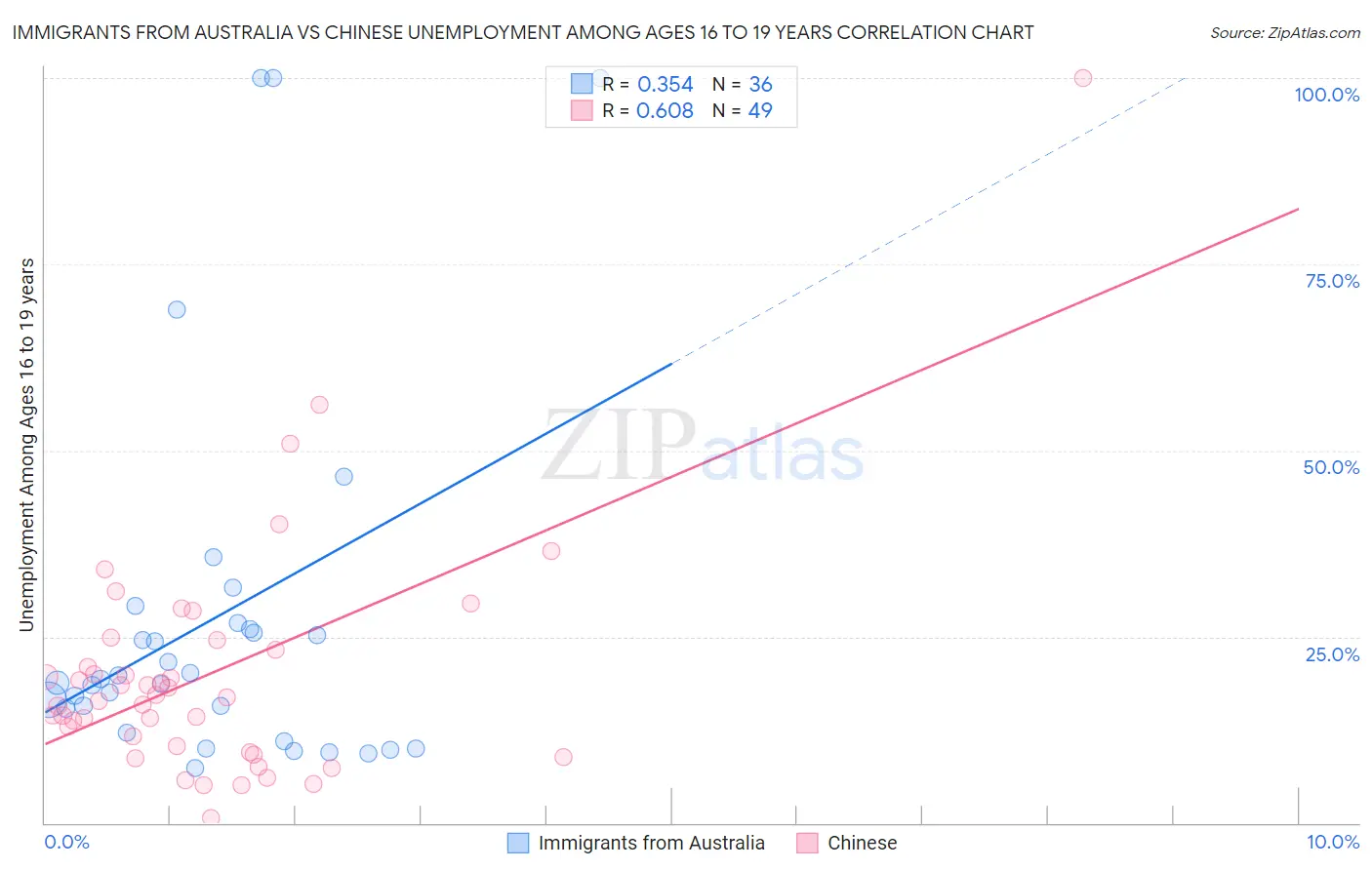 Immigrants from Australia vs Chinese Unemployment Among Ages 16 to 19 years