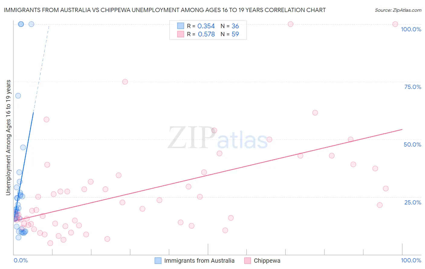 Immigrants from Australia vs Chippewa Unemployment Among Ages 16 to 19 years