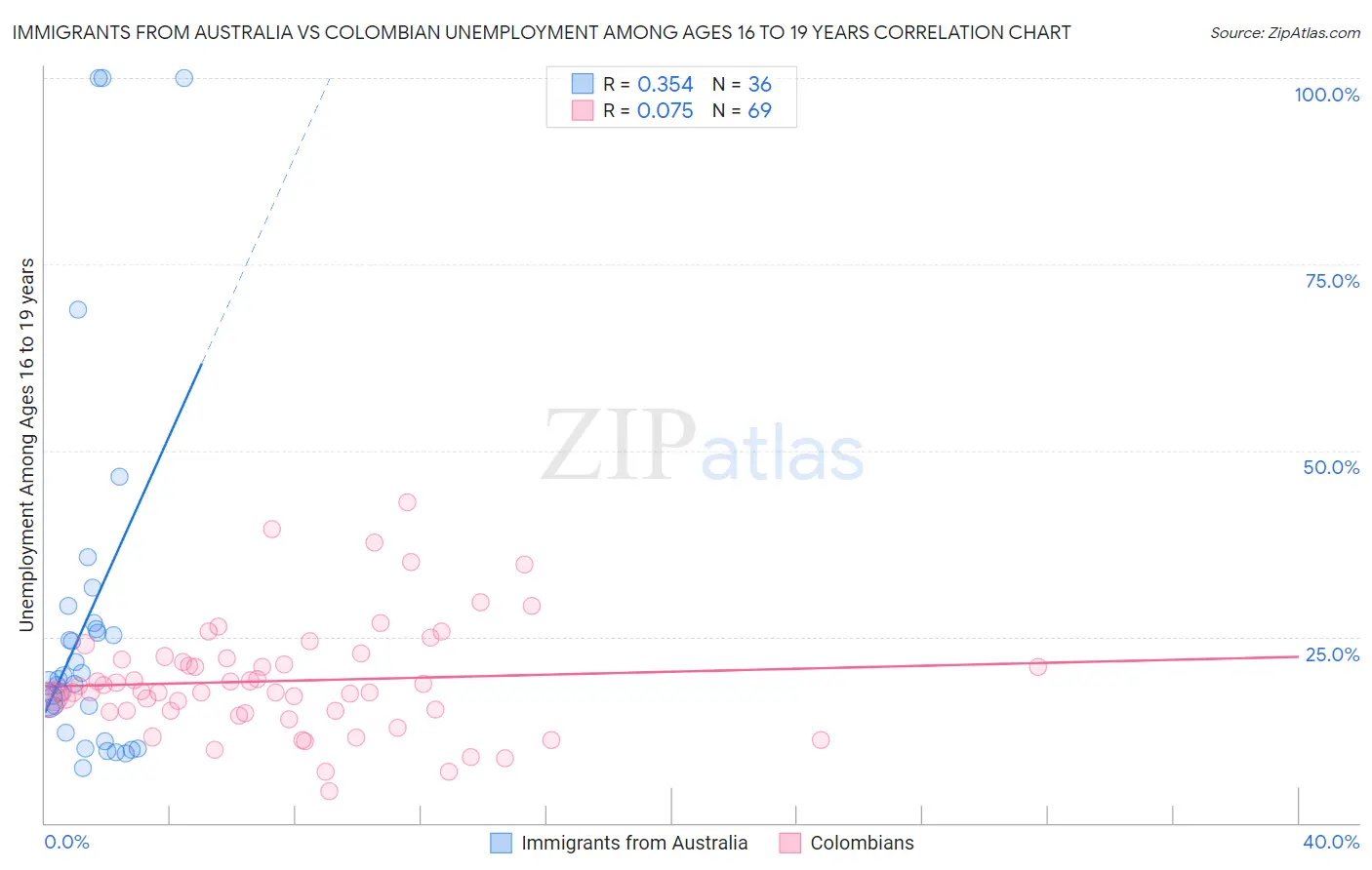 Immigrants from Australia vs Colombian Unemployment Among Ages 16 to 19 years