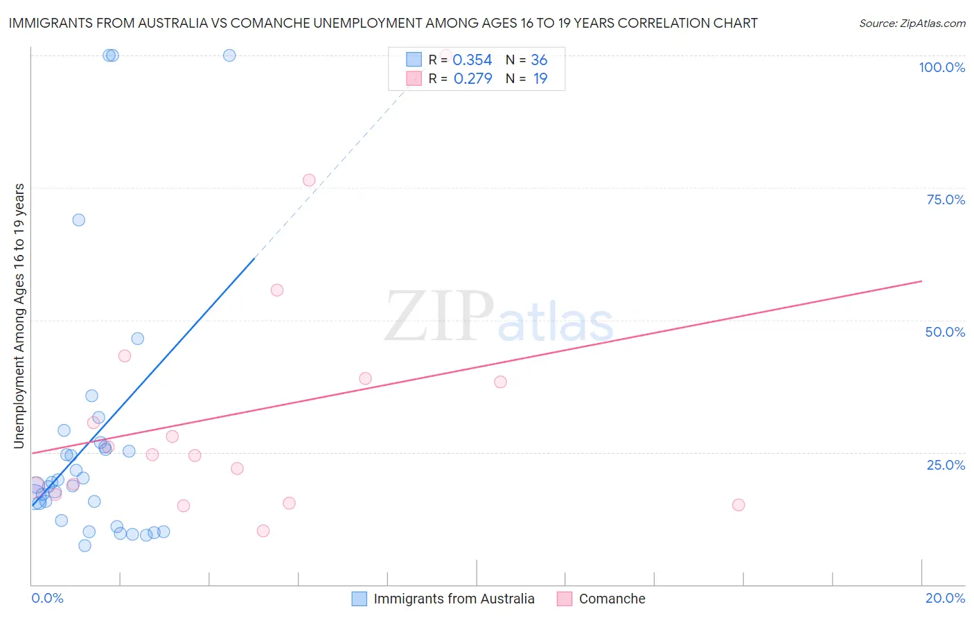 Immigrants from Australia vs Comanche Unemployment Among Ages 16 to 19 years