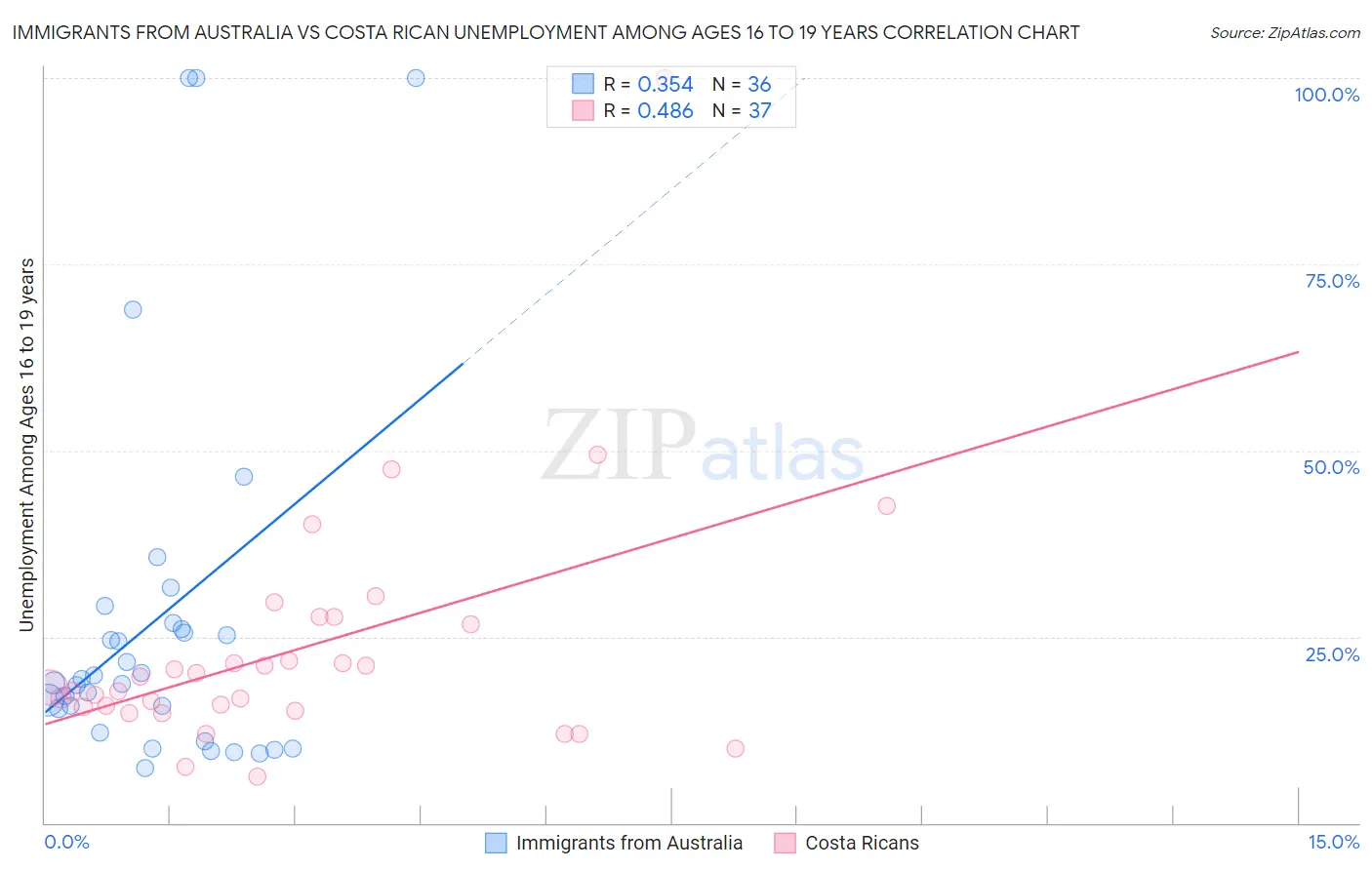 Immigrants from Australia vs Costa Rican Unemployment Among Ages 16 to 19 years