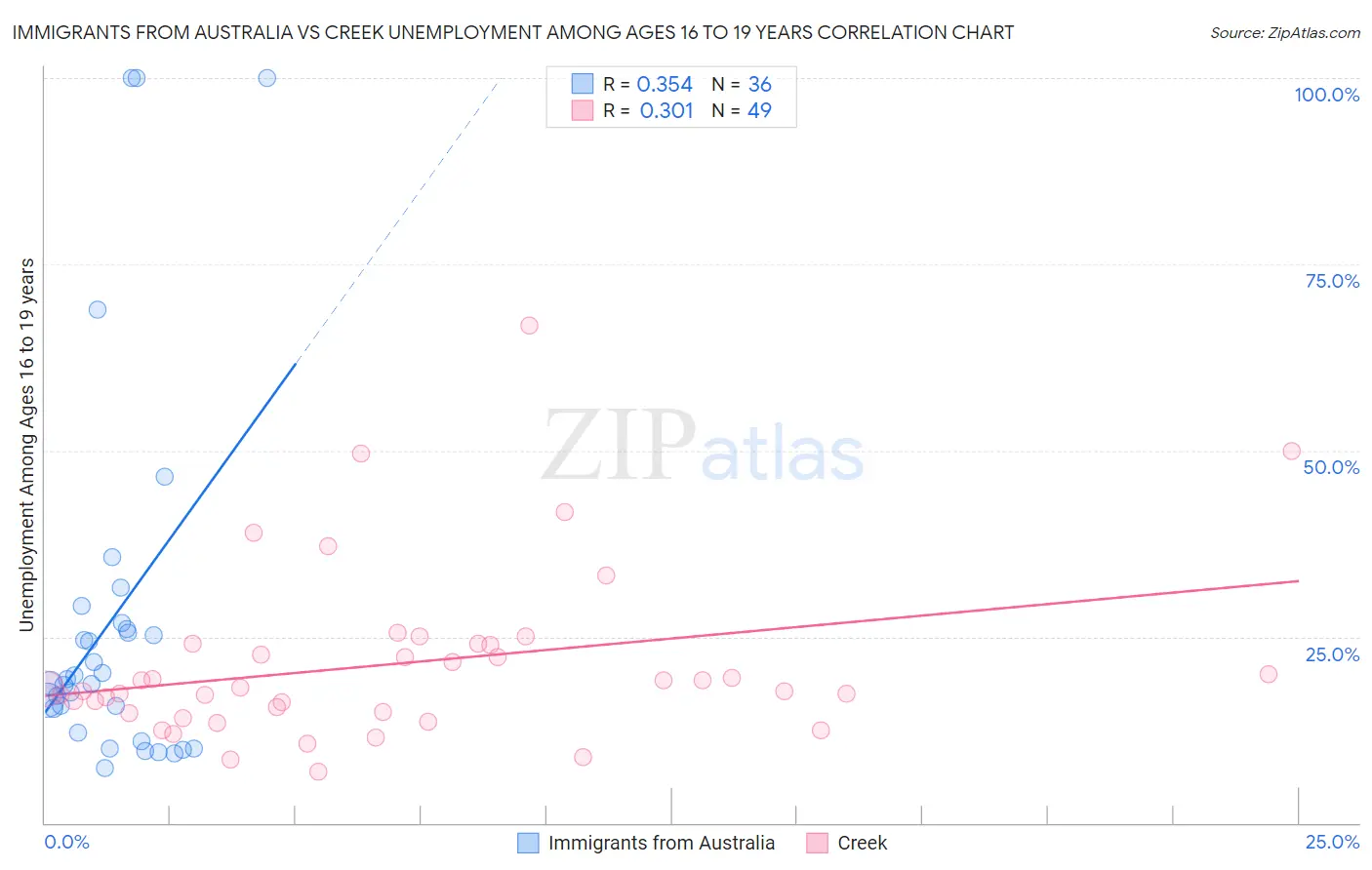 Immigrants from Australia vs Creek Unemployment Among Ages 16 to 19 years