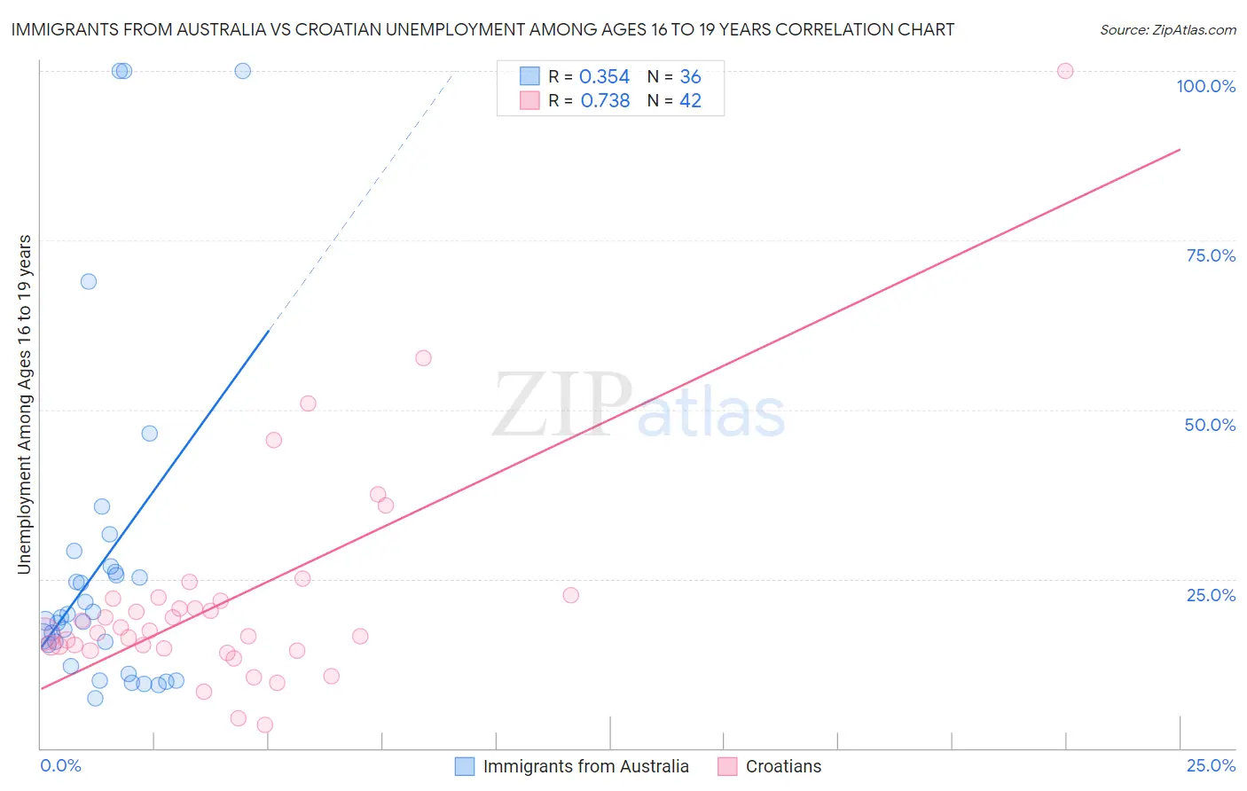 Immigrants from Australia vs Croatian Unemployment Among Ages 16 to 19 years