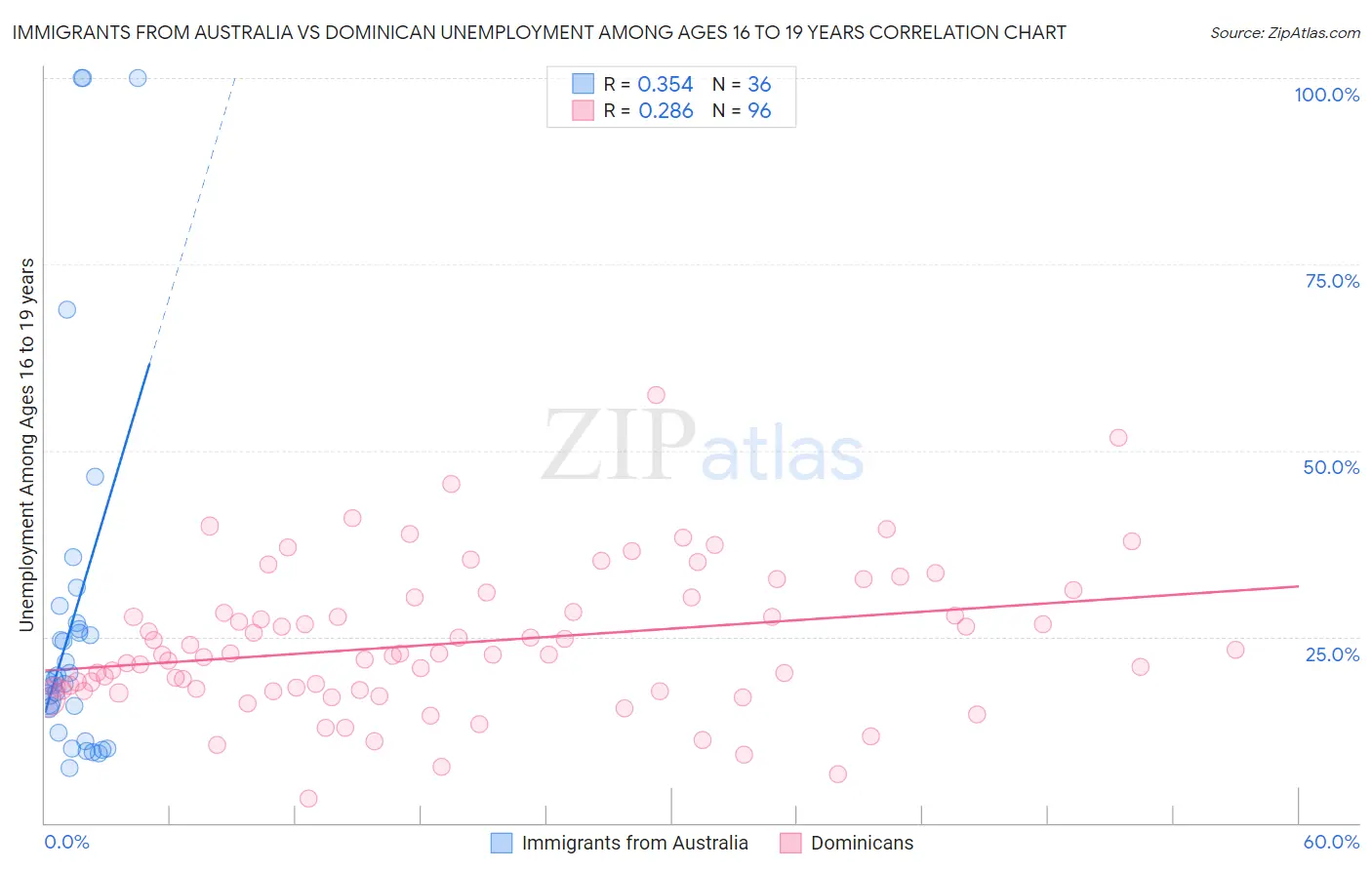 Immigrants from Australia vs Dominican Unemployment Among Ages 16 to 19 years