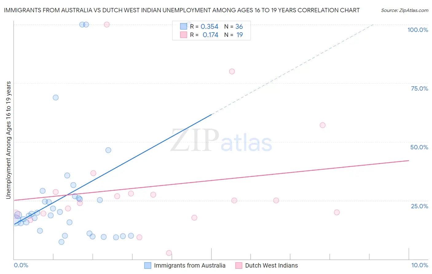 Immigrants from Australia vs Dutch West Indian Unemployment Among Ages 16 to 19 years