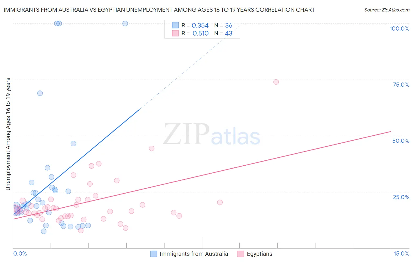 Immigrants from Australia vs Egyptian Unemployment Among Ages 16 to 19 years