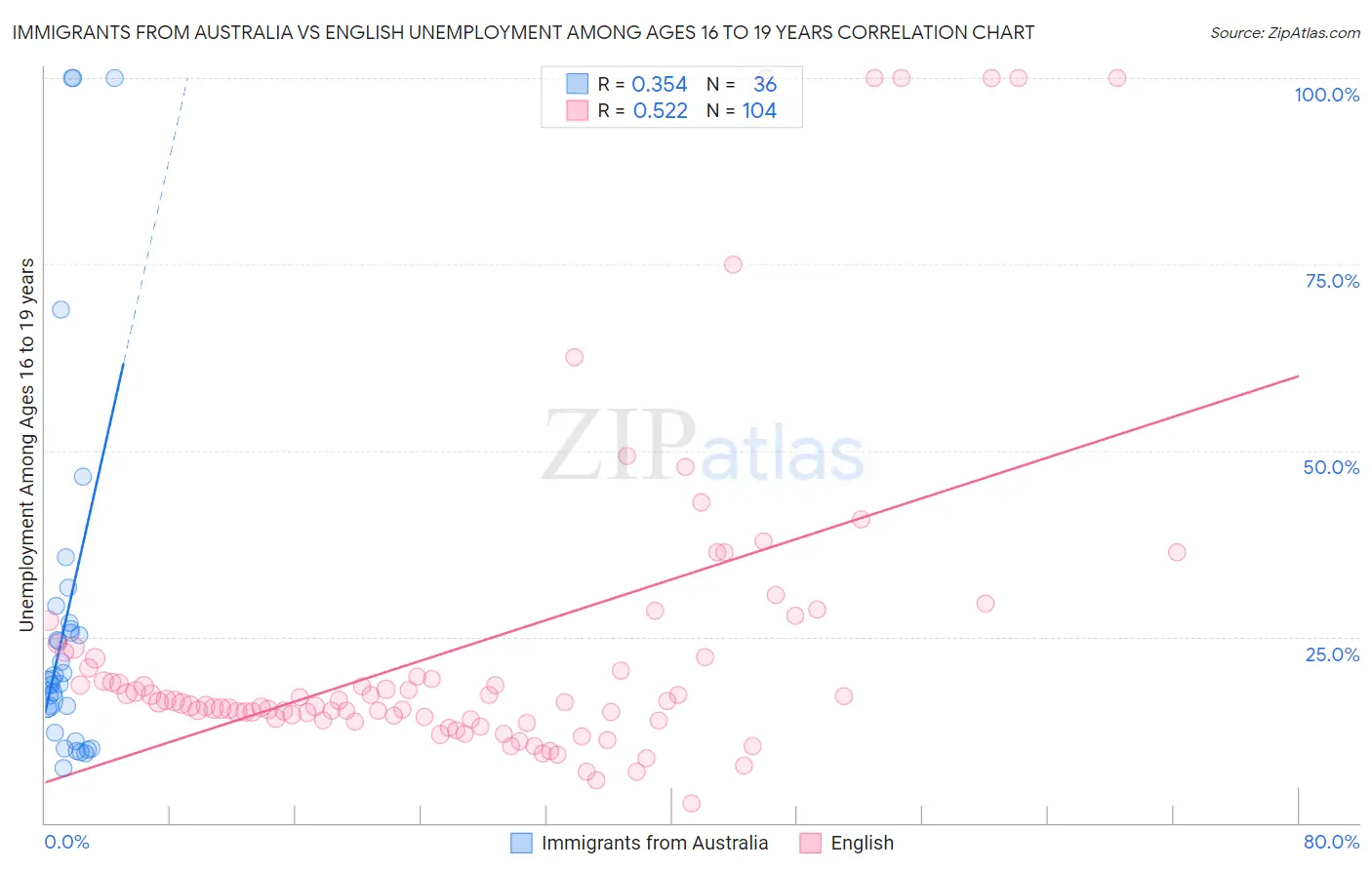 Immigrants from Australia vs English Unemployment Among Ages 16 to 19 years