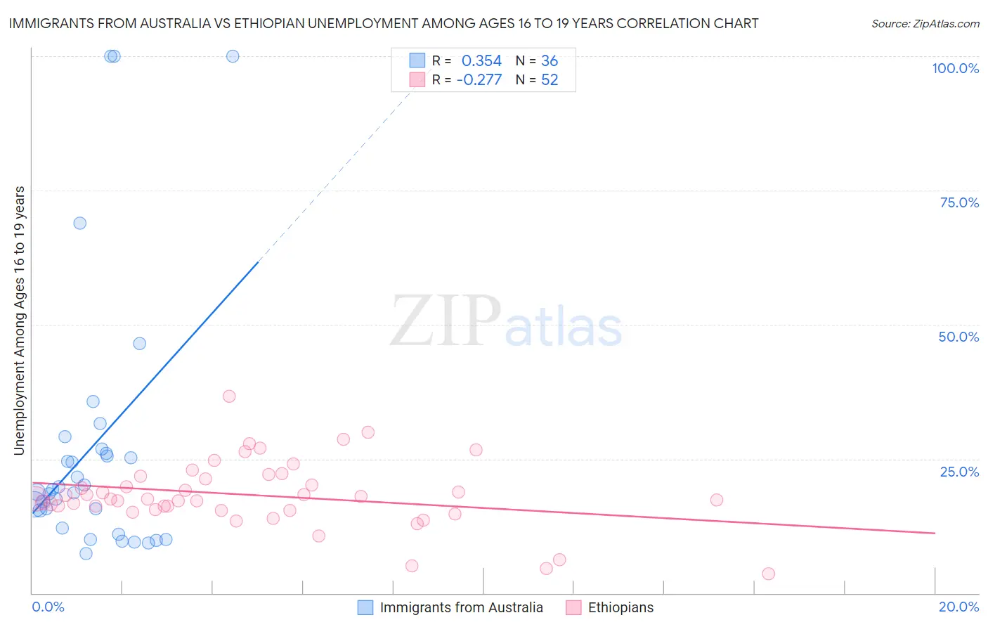 Immigrants from Australia vs Ethiopian Unemployment Among Ages 16 to 19 years