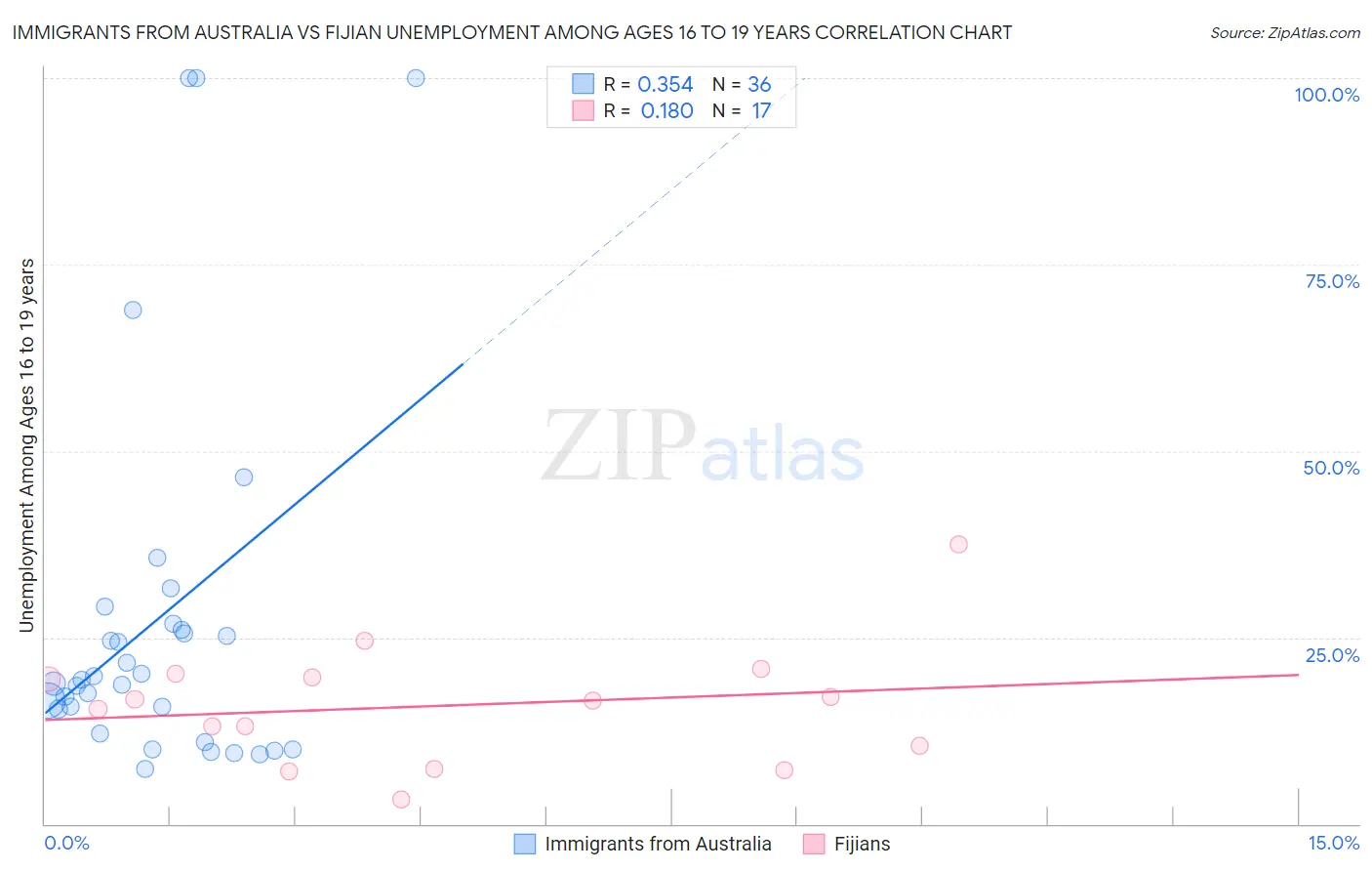 Immigrants from Australia vs Fijian Unemployment Among Ages 16 to 19 years