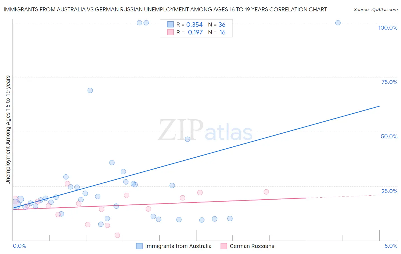 Immigrants from Australia vs German Russian Unemployment Among Ages 16 to 19 years