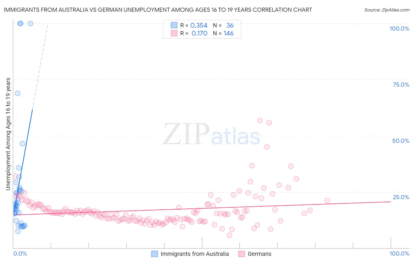 Immigrants from Australia vs German Unemployment Among Ages 16 to 19 years