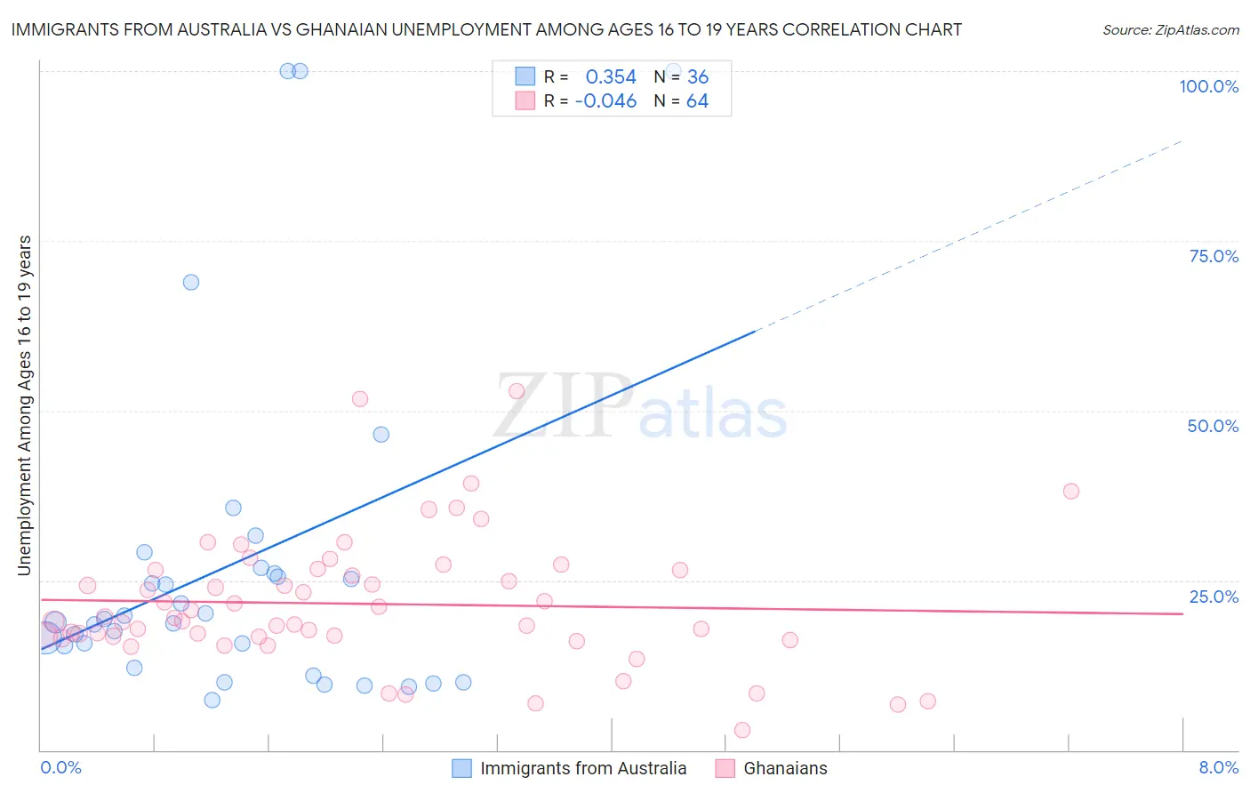 Immigrants from Australia vs Ghanaian Unemployment Among Ages 16 to 19 years