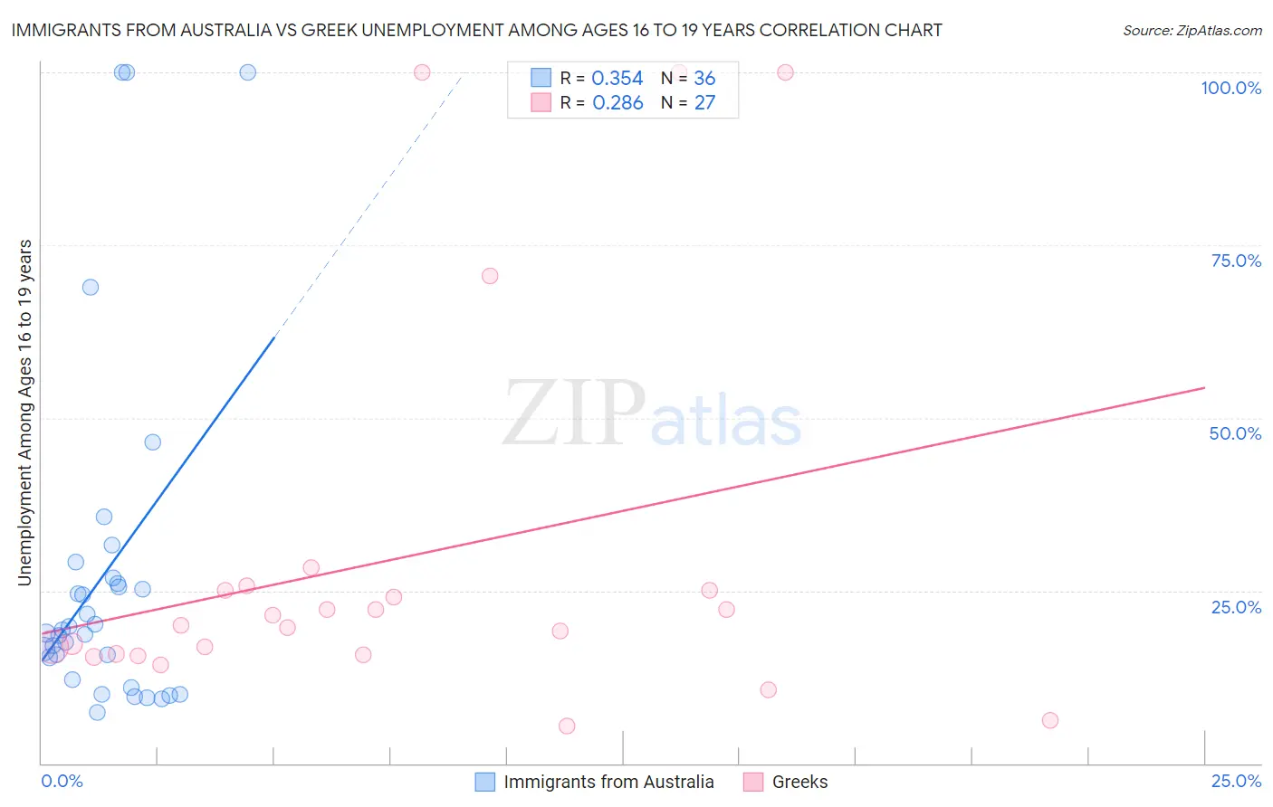 Immigrants from Australia vs Greek Unemployment Among Ages 16 to 19 years