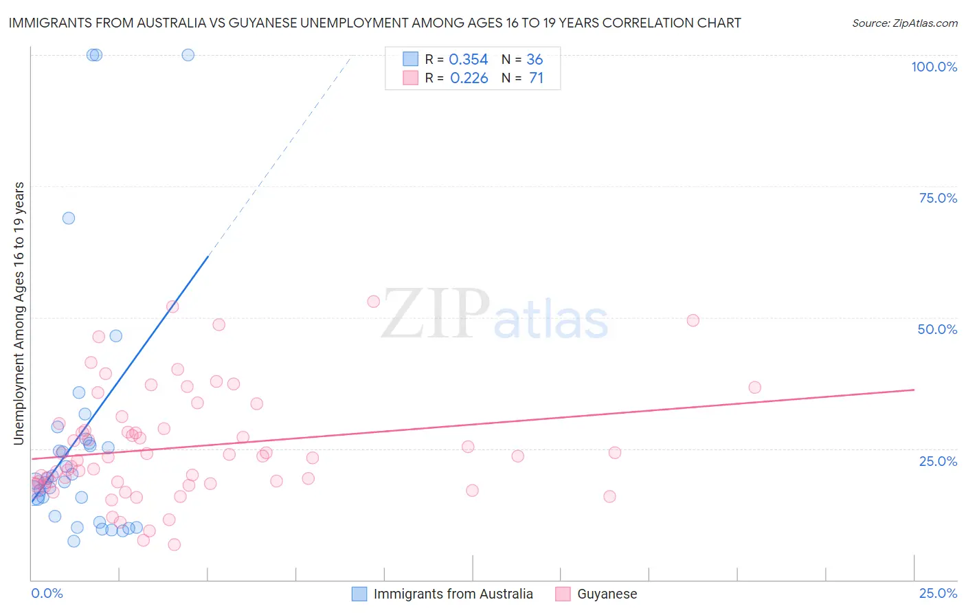 Immigrants from Australia vs Guyanese Unemployment Among Ages 16 to 19 years