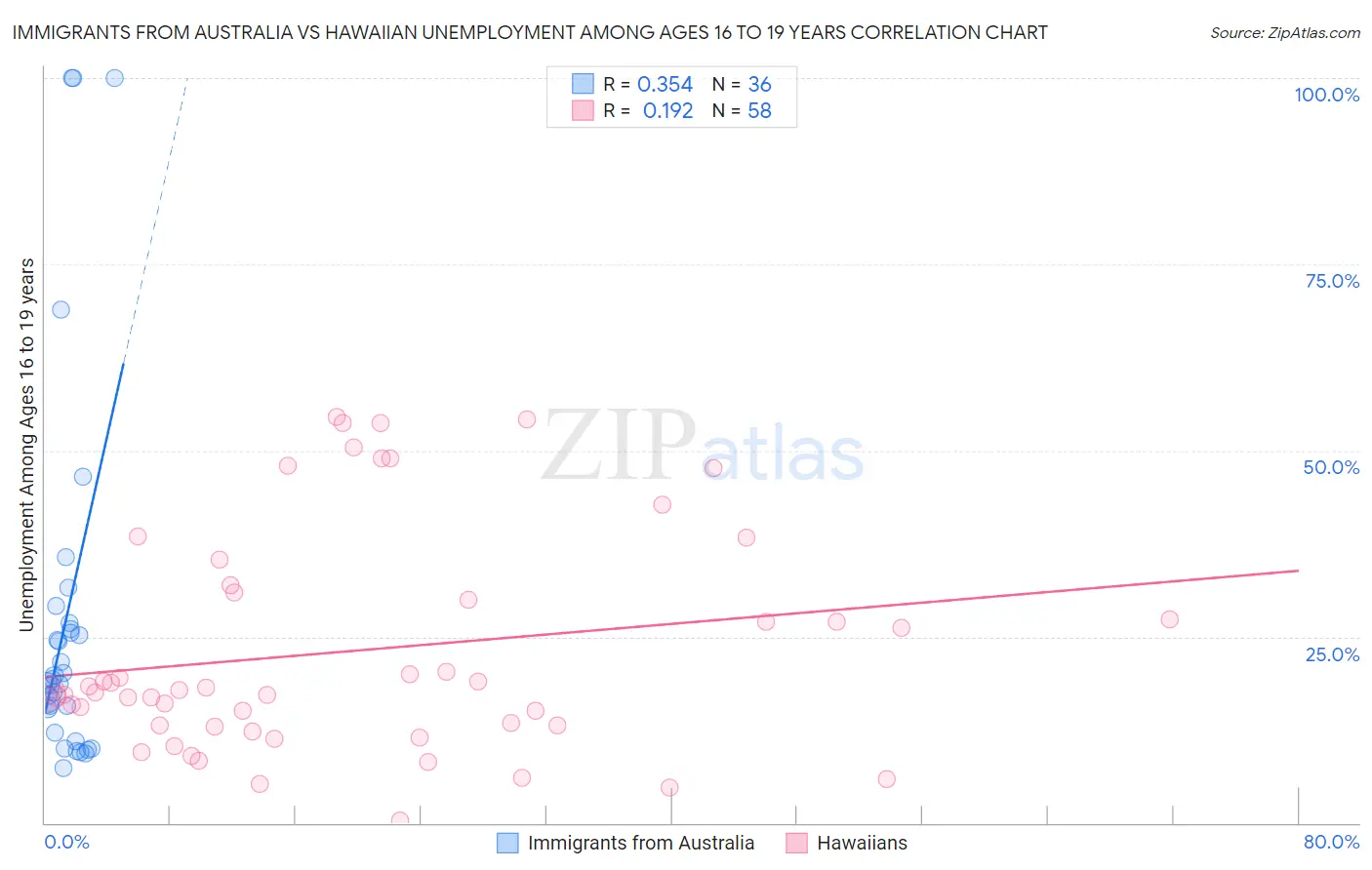 Immigrants from Australia vs Hawaiian Unemployment Among Ages 16 to 19 years