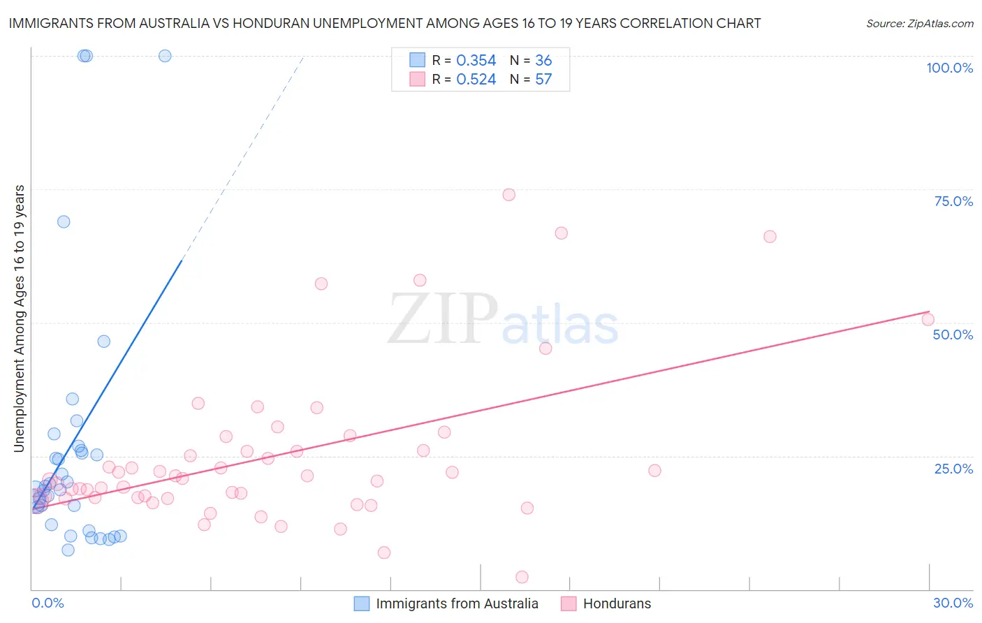 Immigrants from Australia vs Honduran Unemployment Among Ages 16 to 19 years