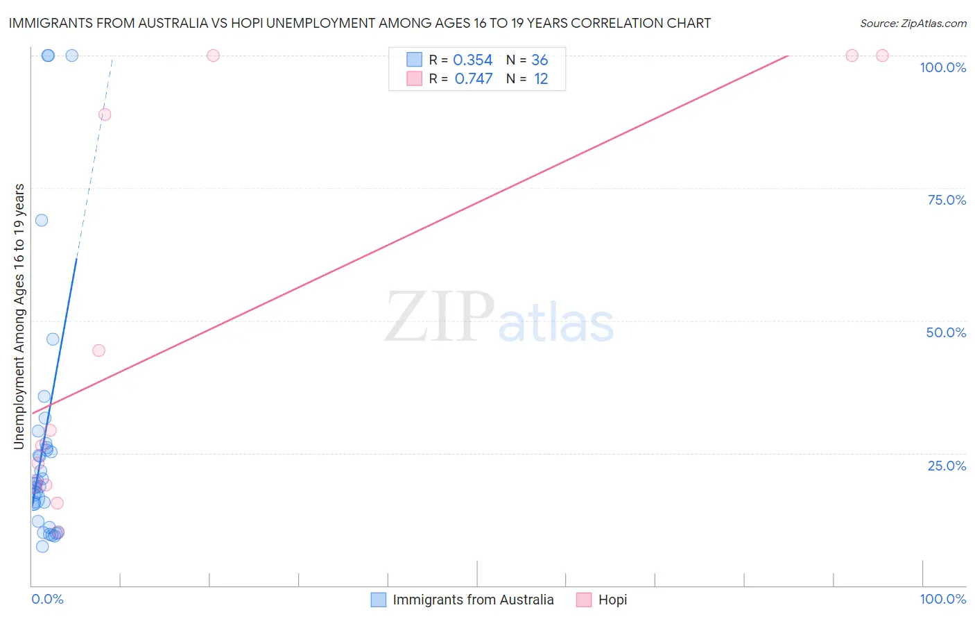 Immigrants from Australia vs Hopi Unemployment Among Ages 16 to 19 years