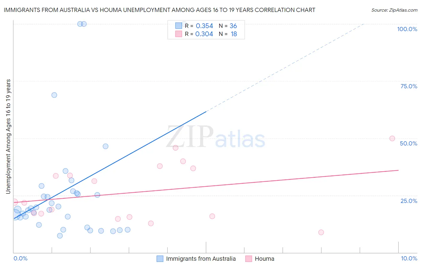 Immigrants from Australia vs Houma Unemployment Among Ages 16 to 19 years