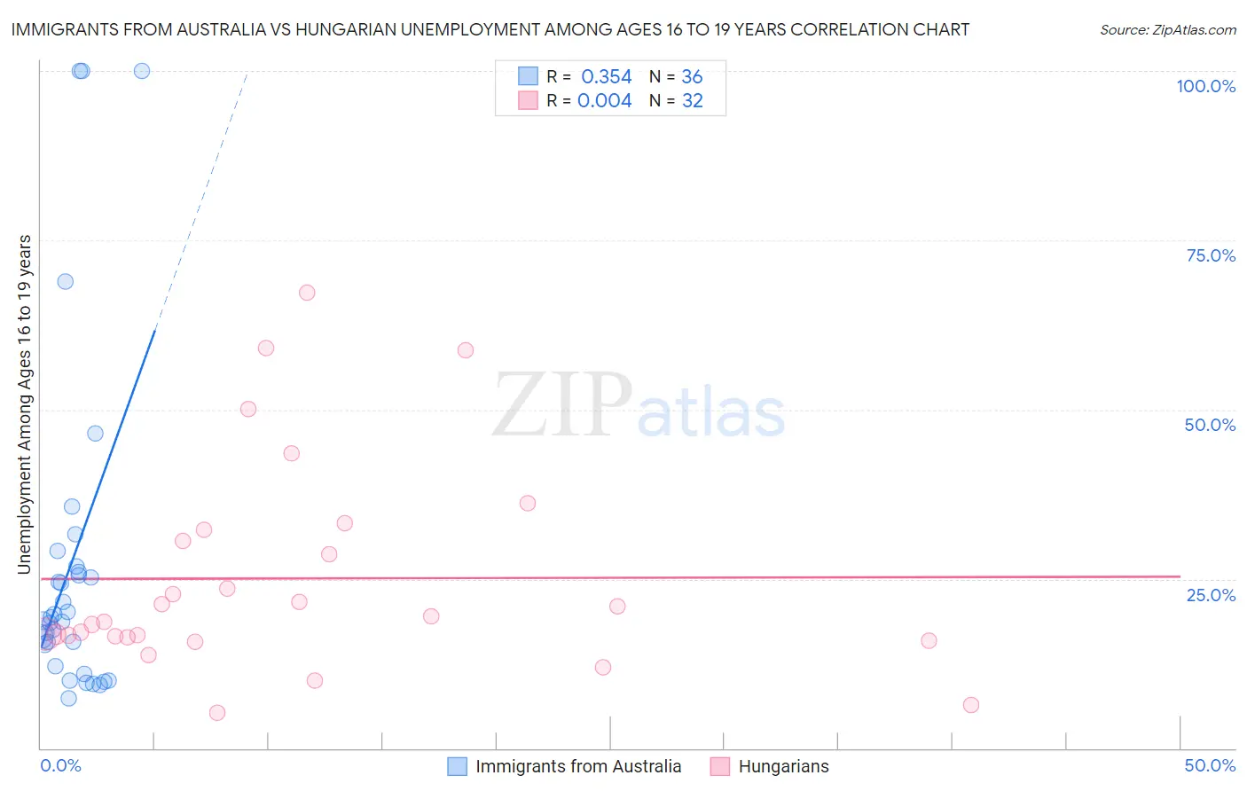 Immigrants from Australia vs Hungarian Unemployment Among Ages 16 to 19 years