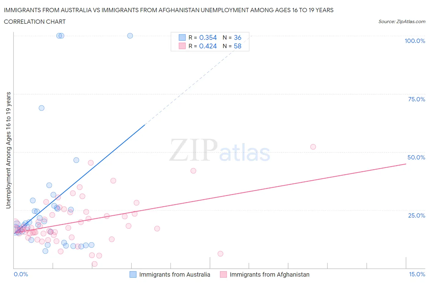 Immigrants from Australia vs Immigrants from Afghanistan Unemployment Among Ages 16 to 19 years