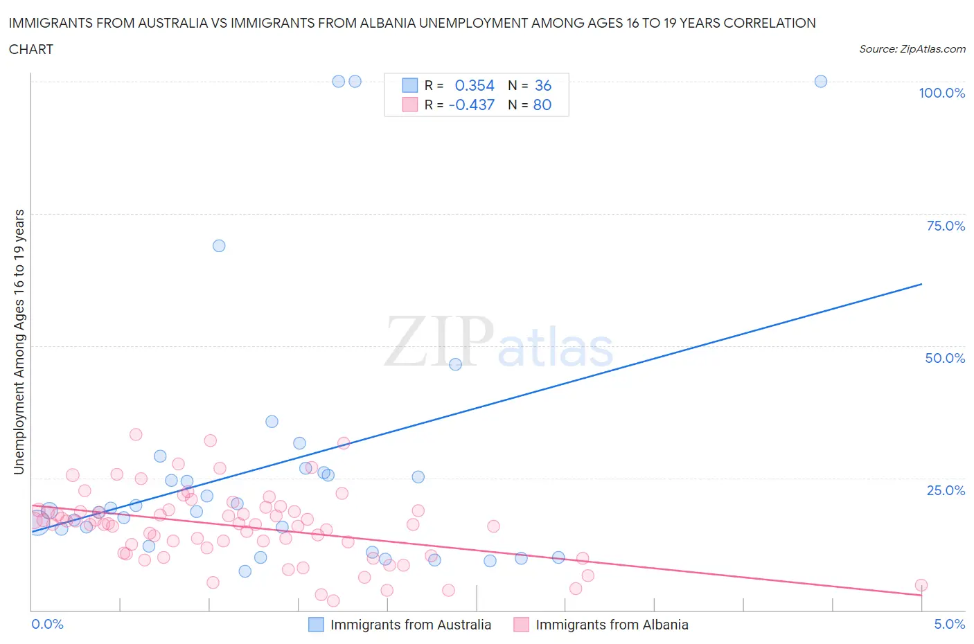 Immigrants from Australia vs Immigrants from Albania Unemployment Among Ages 16 to 19 years