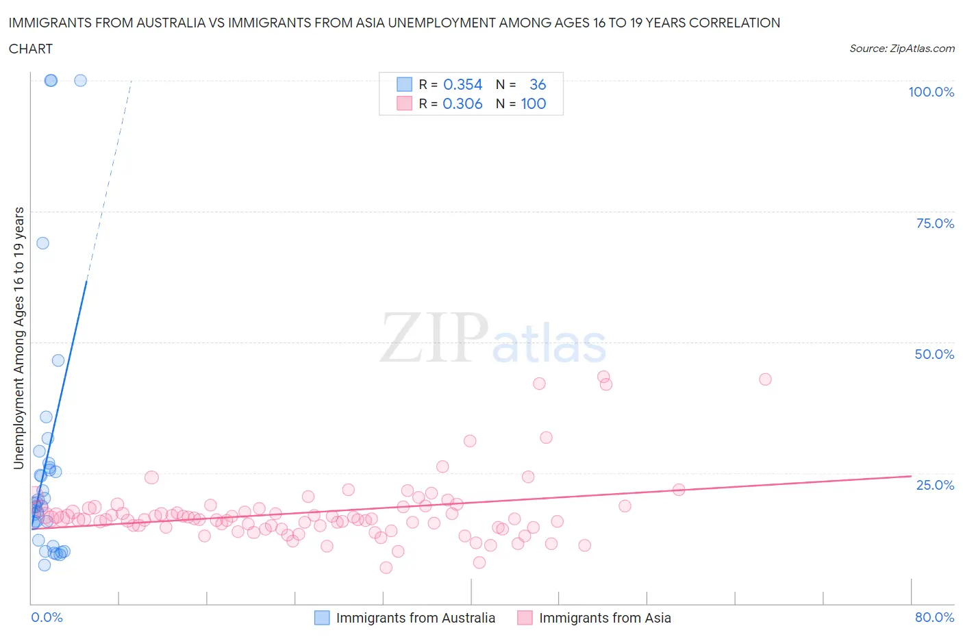 Immigrants from Australia vs Immigrants from Asia Unemployment Among Ages 16 to 19 years