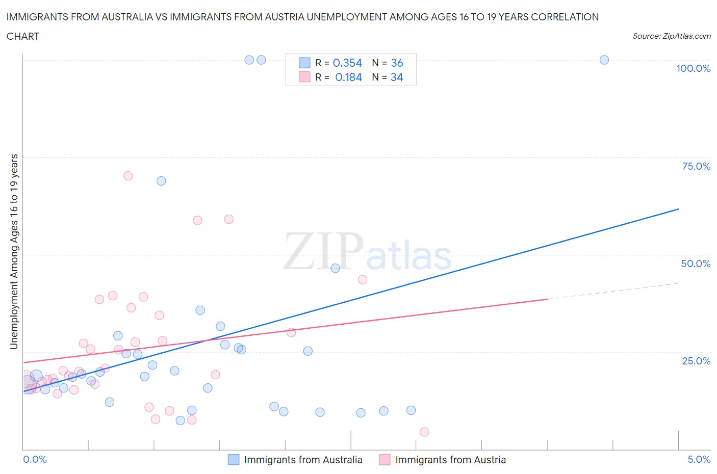 Immigrants from Australia vs Immigrants from Austria Unemployment Among Ages 16 to 19 years