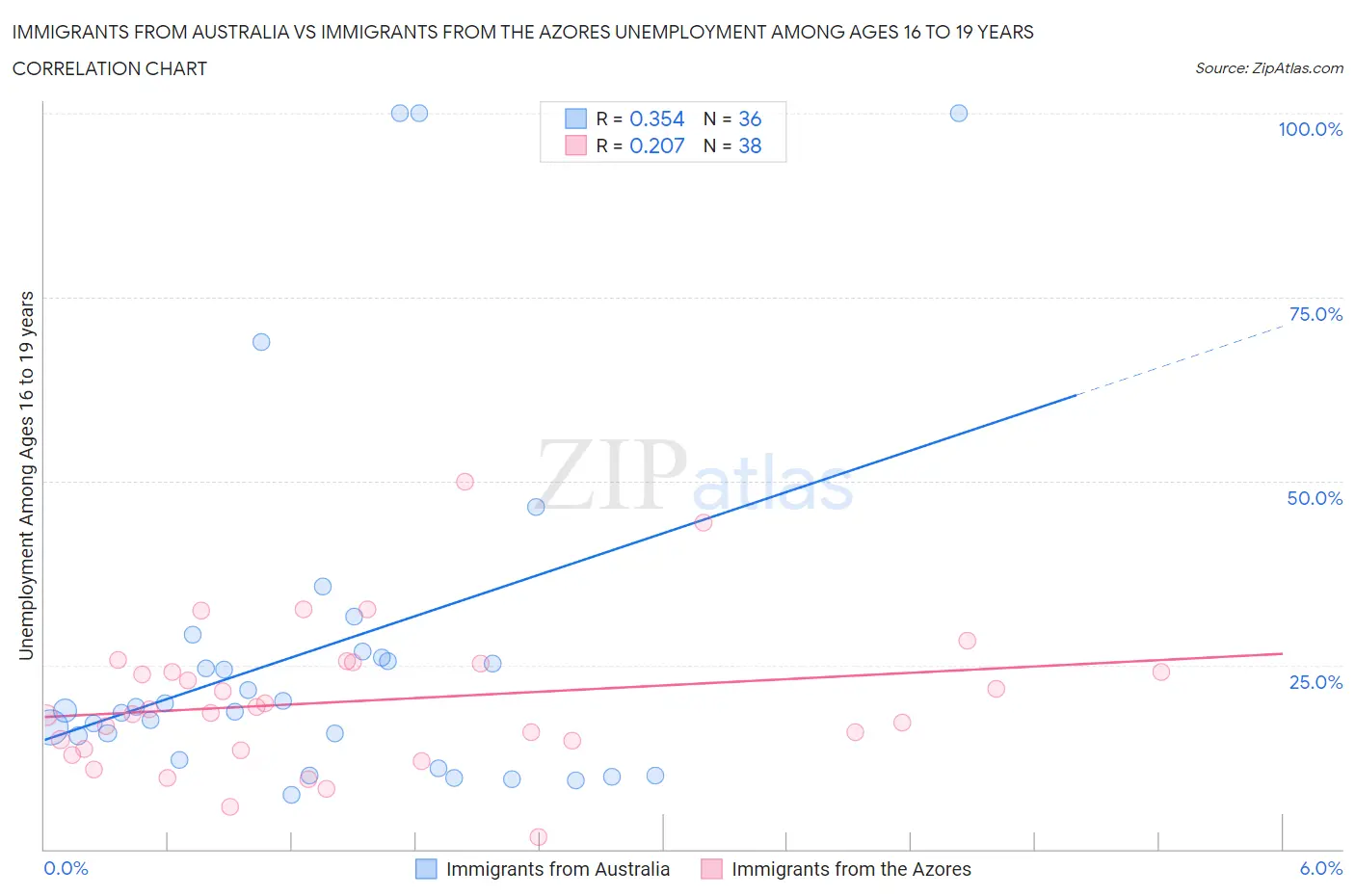 Immigrants from Australia vs Immigrants from the Azores Unemployment Among Ages 16 to 19 years