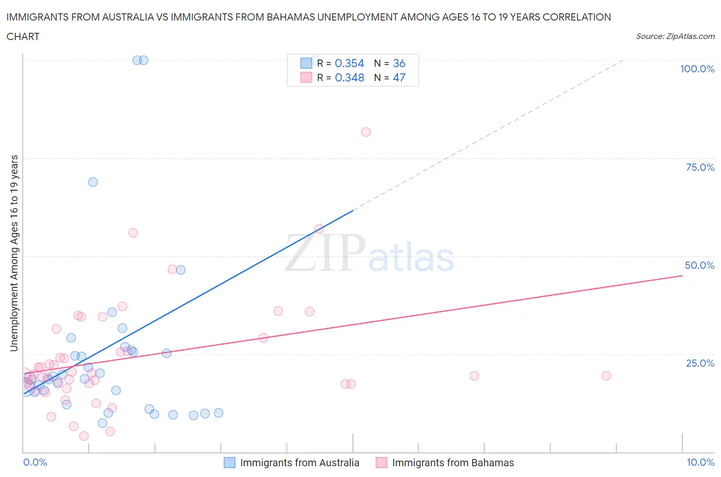 Immigrants from Australia vs Immigrants from Bahamas Unemployment Among Ages 16 to 19 years