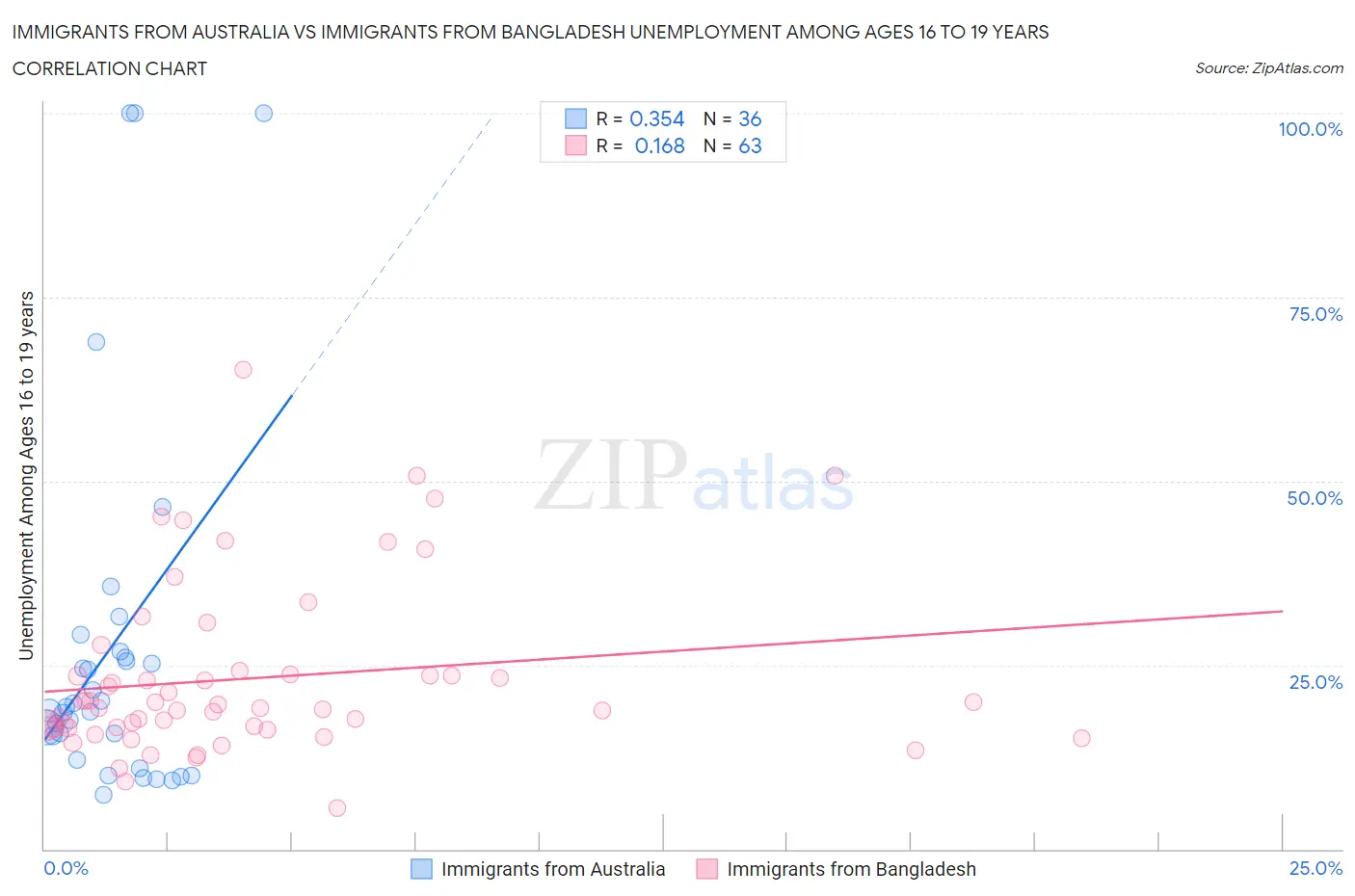 Immigrants from Australia vs Immigrants from Bangladesh Unemployment Among Ages 16 to 19 years