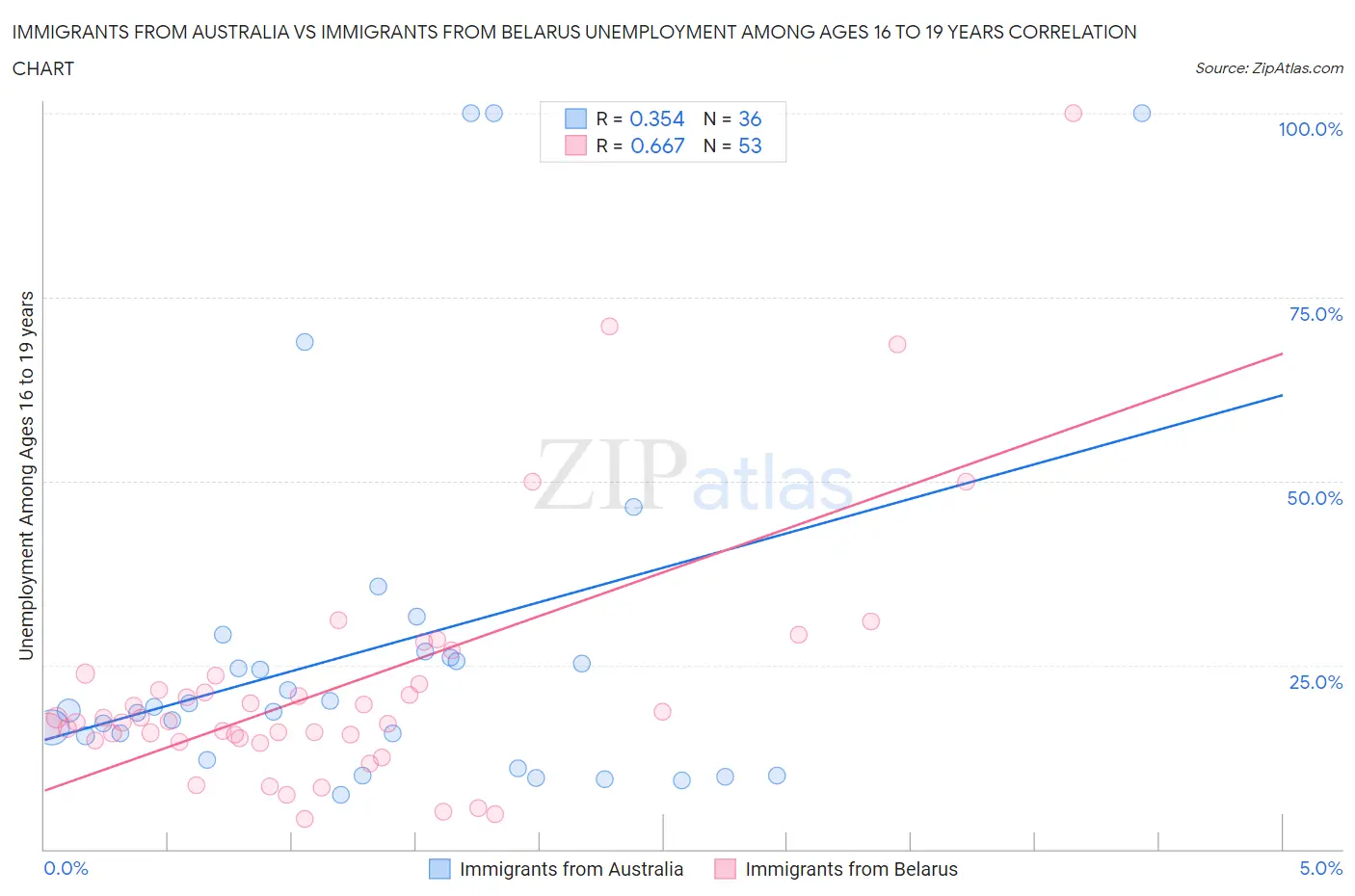 Immigrants from Australia vs Immigrants from Belarus Unemployment Among Ages 16 to 19 years