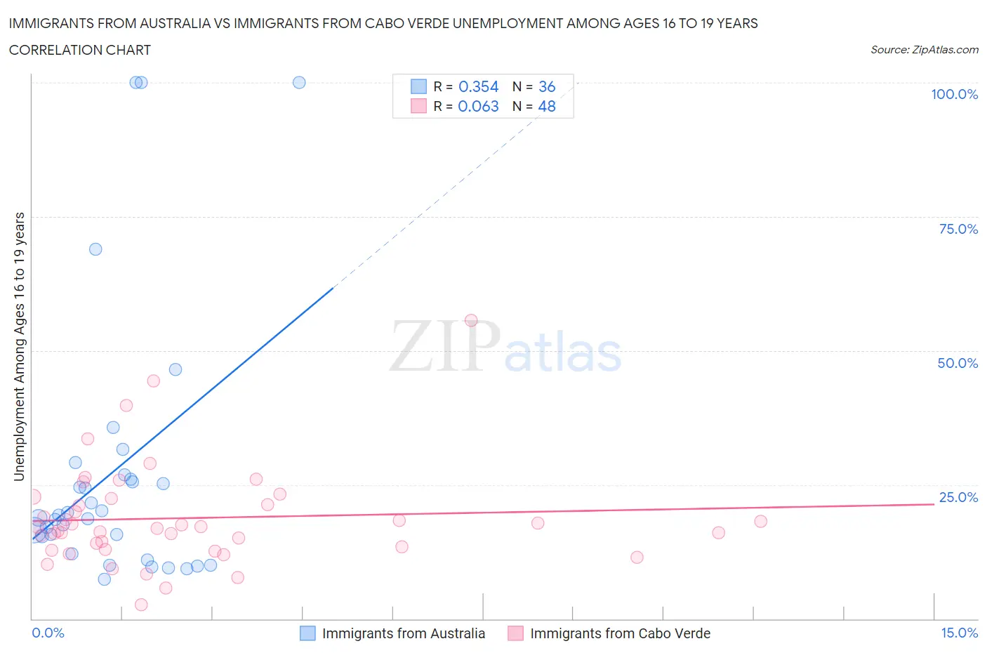 Immigrants from Australia vs Immigrants from Cabo Verde Unemployment Among Ages 16 to 19 years