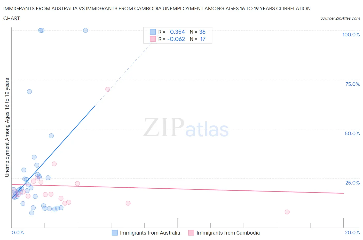 Immigrants from Australia vs Immigrants from Cambodia Unemployment Among Ages 16 to 19 years