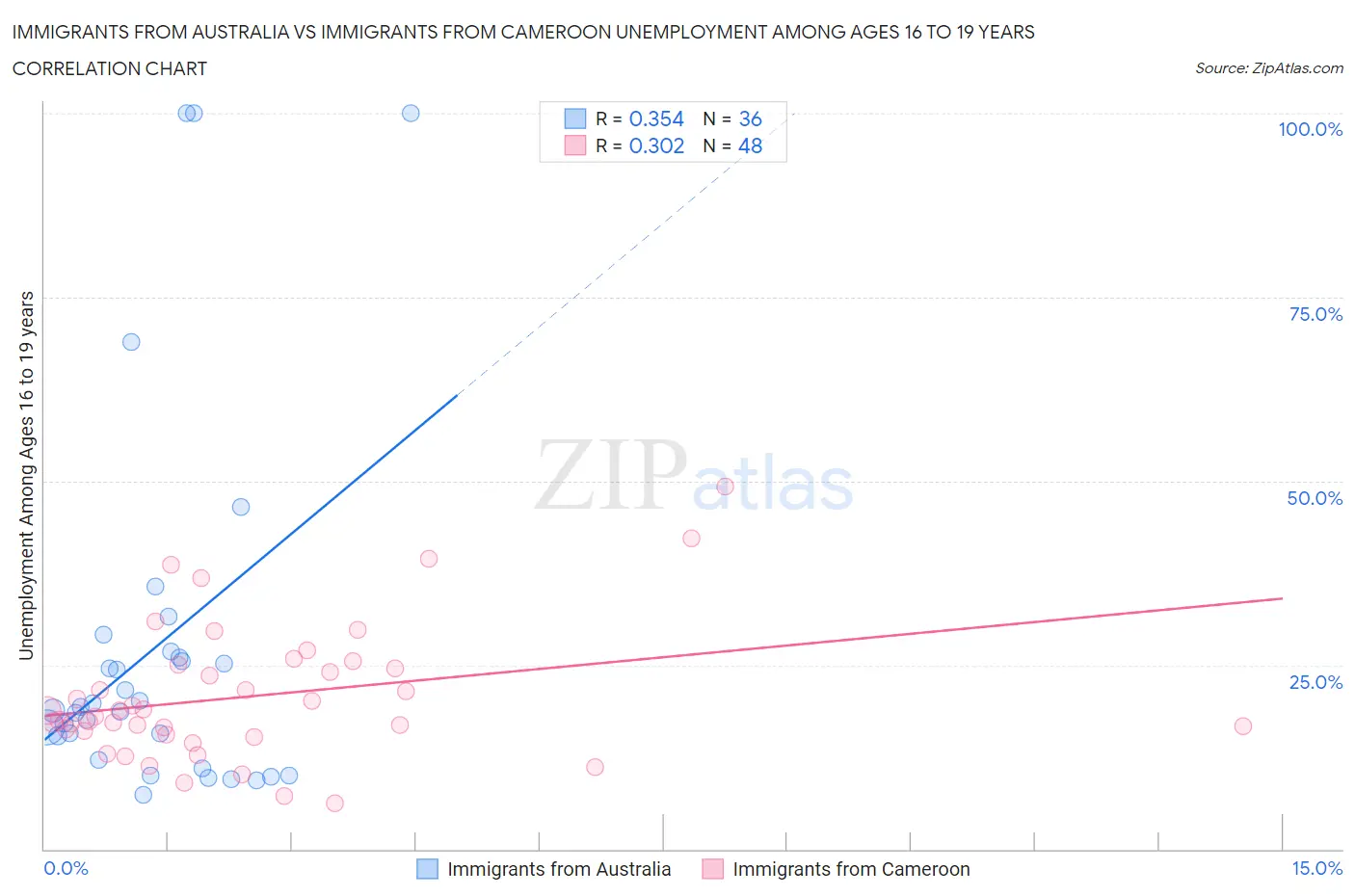 Immigrants from Australia vs Immigrants from Cameroon Unemployment Among Ages 16 to 19 years