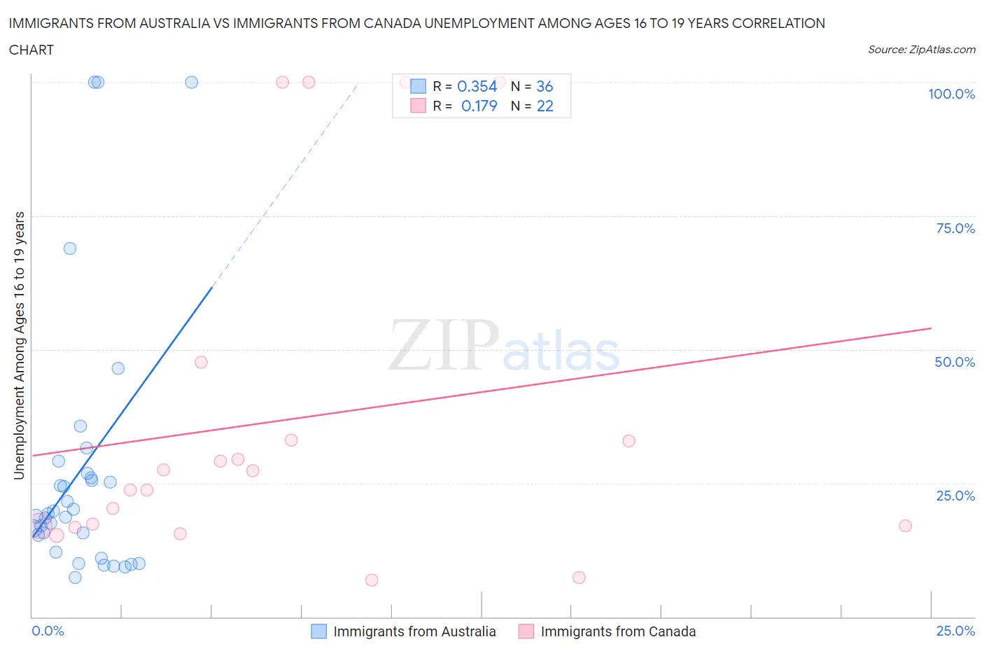 Immigrants from Australia vs Immigrants from Canada Unemployment Among Ages 16 to 19 years