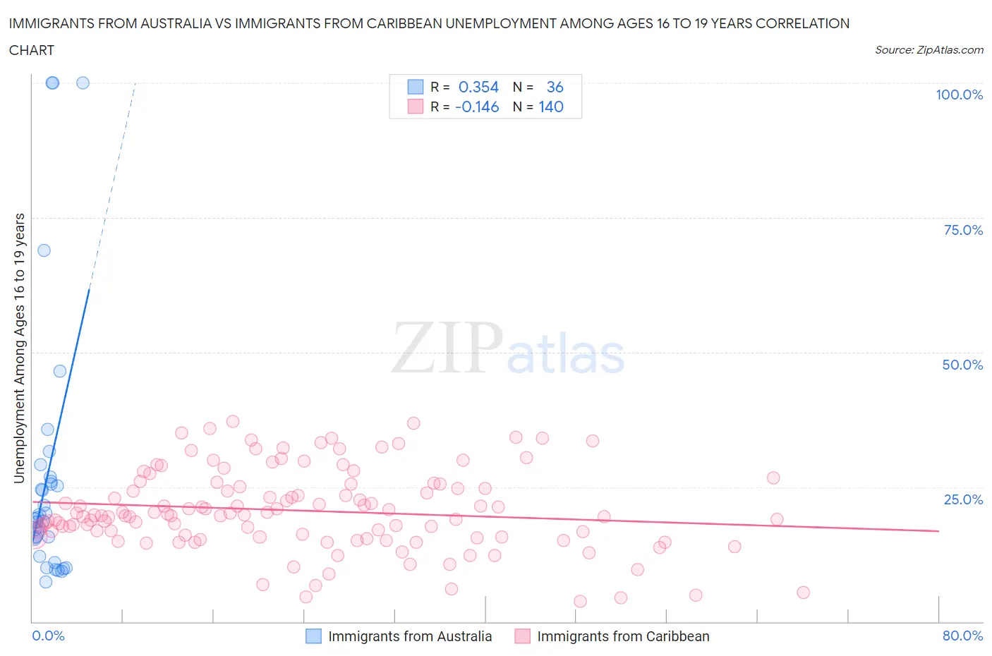 Immigrants from Australia vs Immigrants from Caribbean Unemployment Among Ages 16 to 19 years