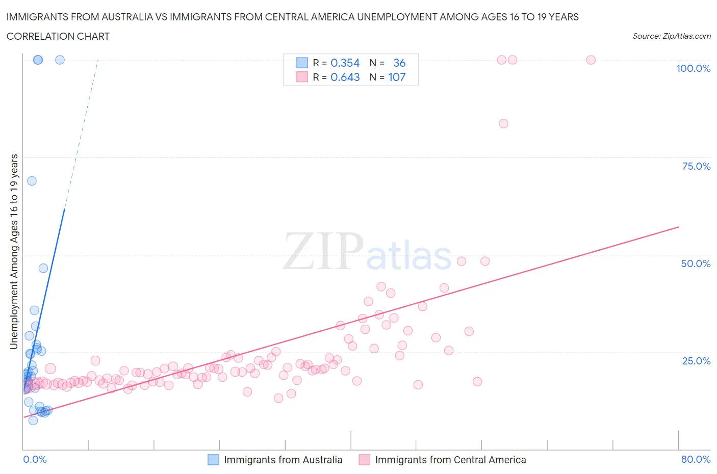 Immigrants from Australia vs Immigrants from Central America Unemployment Among Ages 16 to 19 years