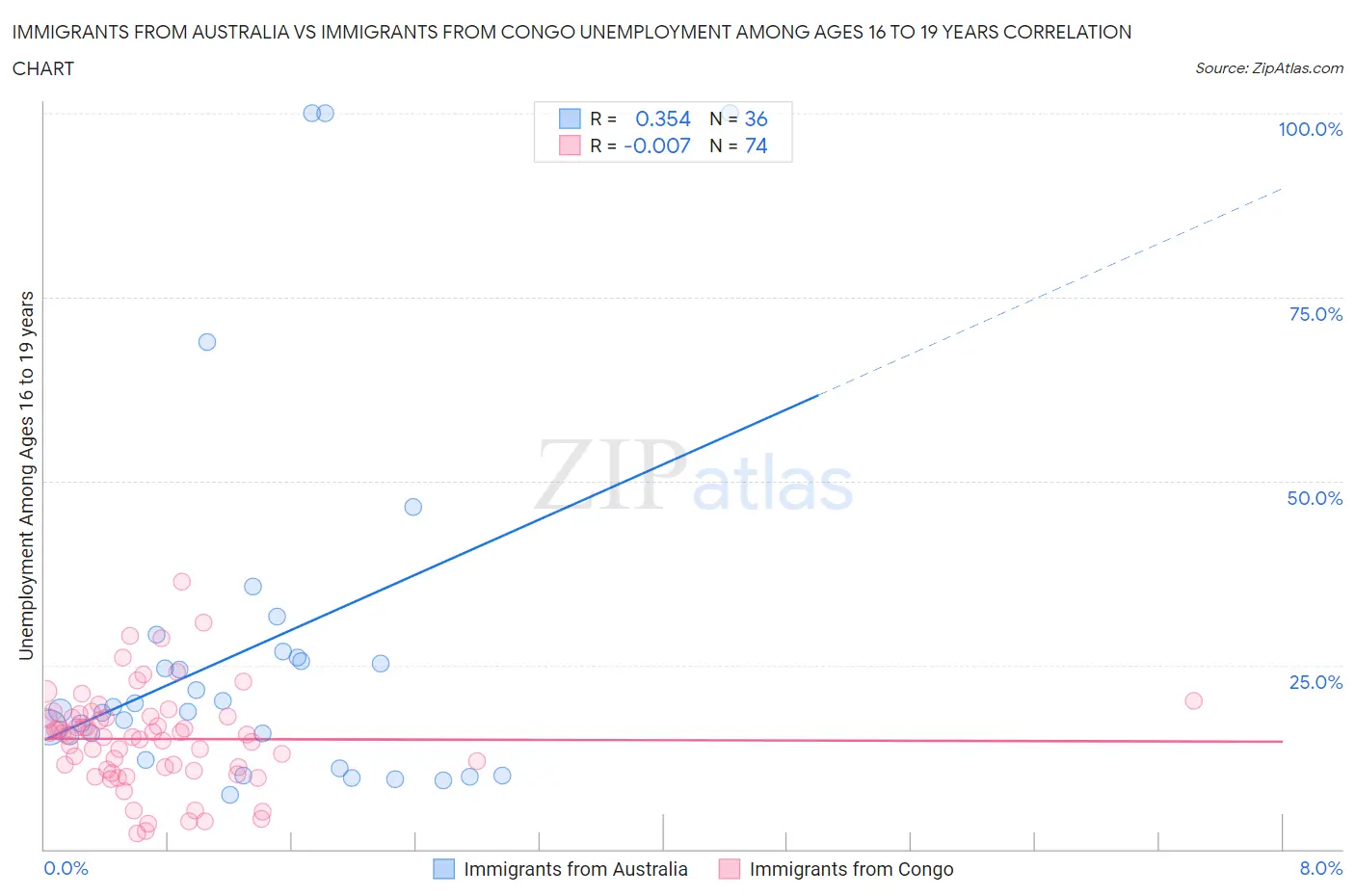 Immigrants from Australia vs Immigrants from Congo Unemployment Among Ages 16 to 19 years